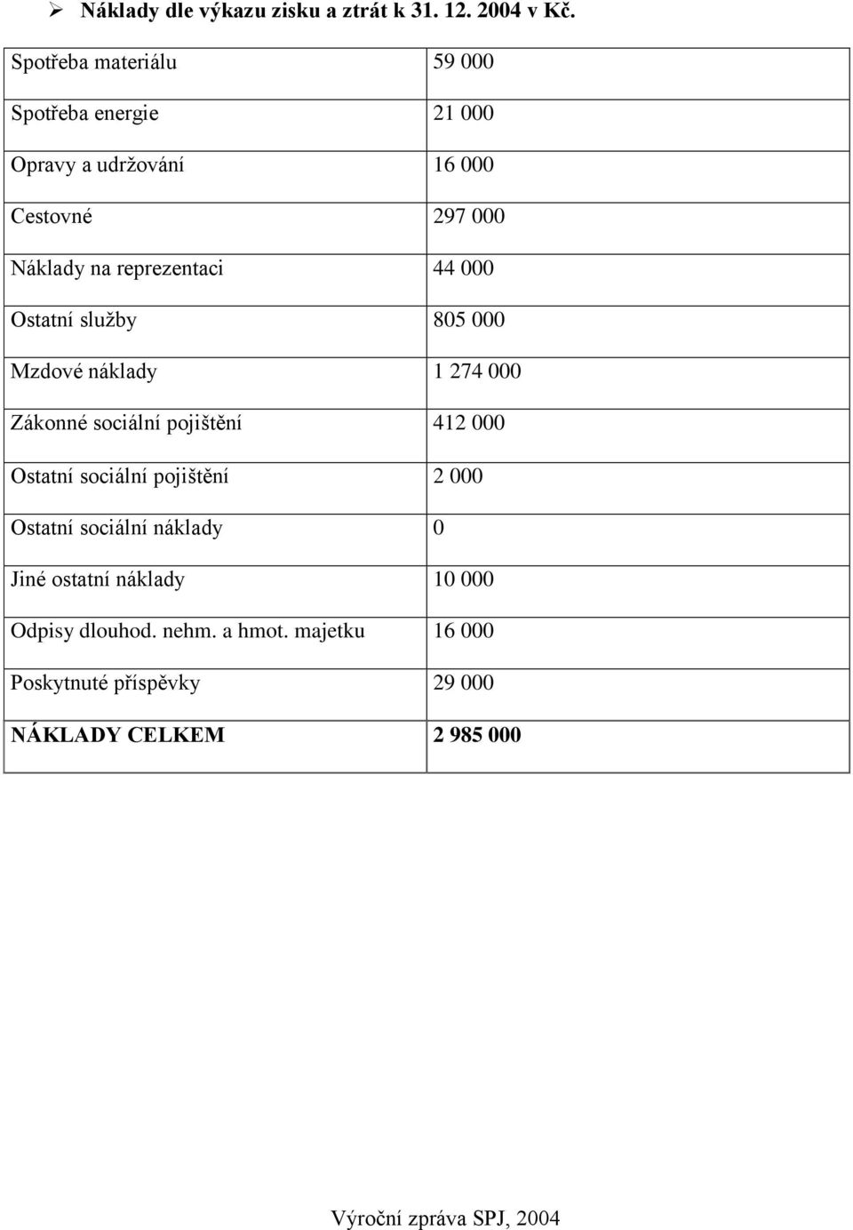 reprezentaci 44 000 Ostatní služby 805 000 Mzdové náklady 1 274 000 Zákonné sociální pojištění 412 000 Ostatní