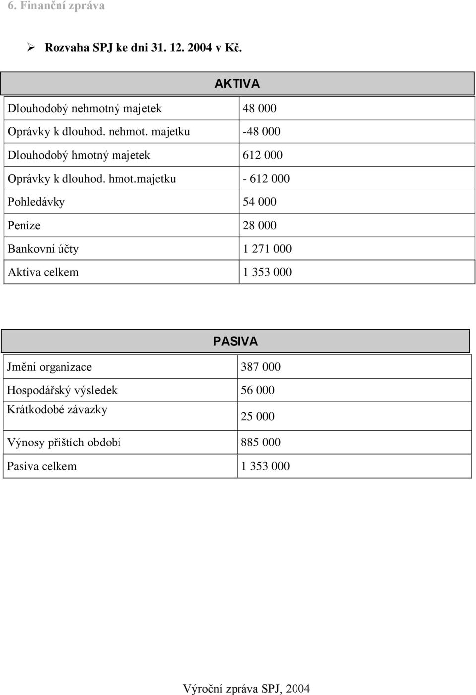 hmot.majetku - 612 000 Pohledávky 54 000 Peníze 28 000 Bankovní účty 1 271 000 Aktiva celkem 1 353 000 PASIVA