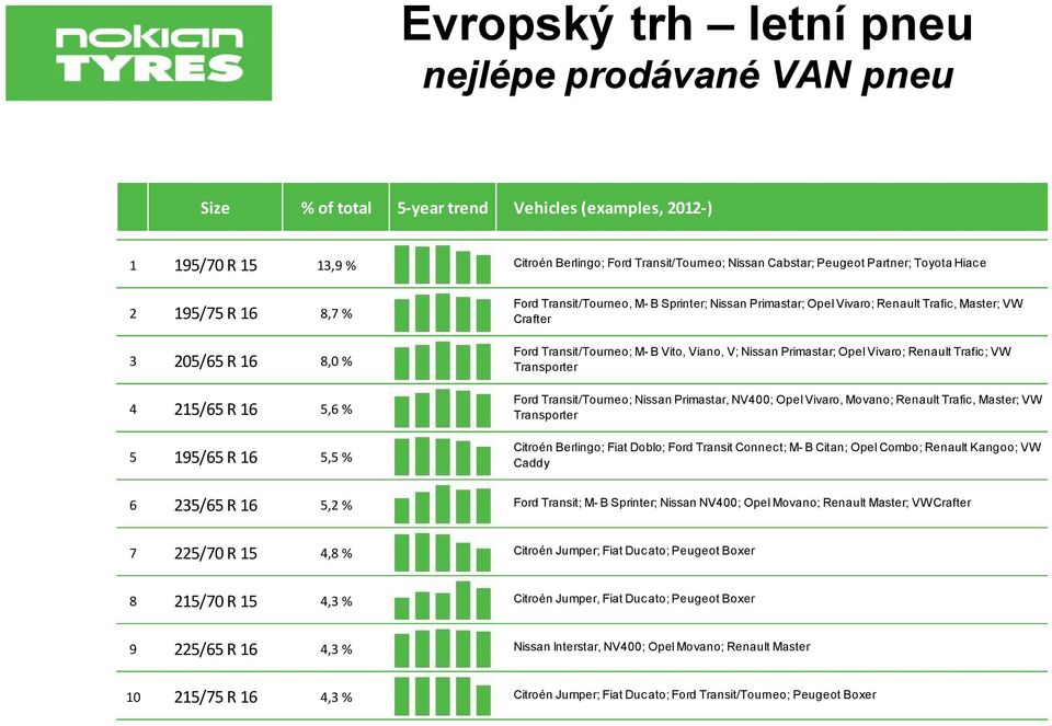 Crafter Ford Transit/Tourneo; M- B Vito, Viano, V; Nissan Primastar; Opel Vivaro; Renault Trafic; VW Transporter Ford Transit/Tourneo; Nissan Primastar, NV400; Opel Vivaro, Movano; Renault Trafic,