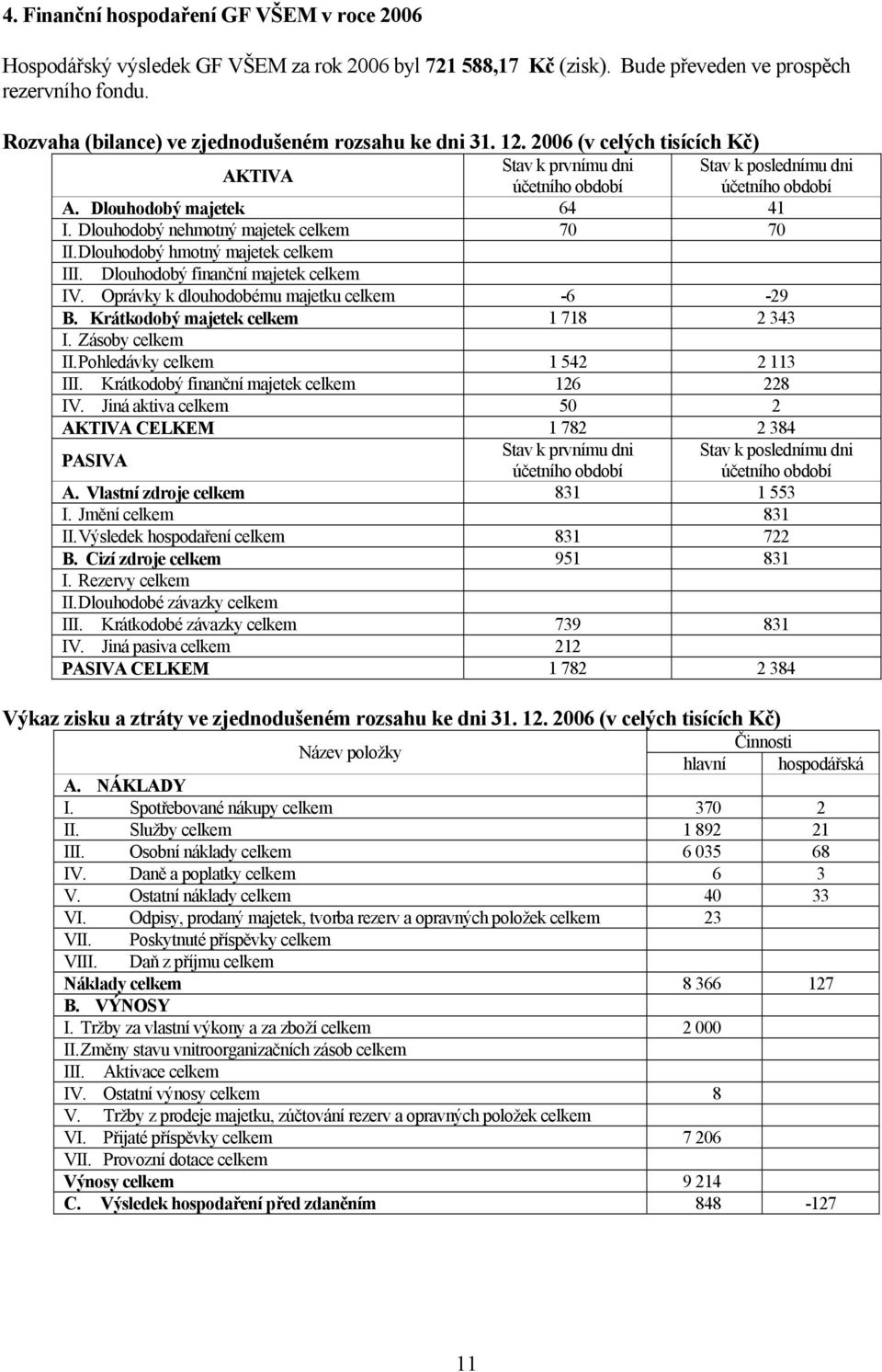 Dlouhodobý nehmotný majetek celkem 70 70 II. Dlouhodobý hmotný majetek celkem III. Dlouhodobý finanční majetek celkem IV. Oprávky k dlouhodobému majetku celkem -6-29 B.