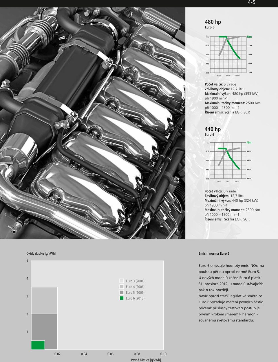 (2006) Euro 5 (2009) Euro 6 (2013) Euro 6 omezuje hodnoty emisí NOx na pouhou pětinu oproti normě Euro 5. U nových modelů začne Euro 6 platit 31. prosince 2012, u modelů stávajících pak o rok později.