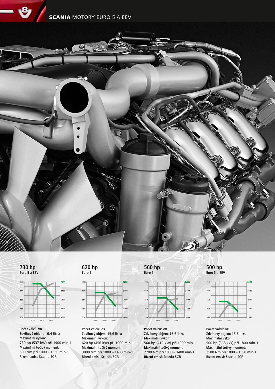 V8 Zdvihový objem: 15,6 litru 620 (456 kw) při 1900 min-1 0 Nm při 1000 1400 min-1 Řízení emisí: Scania SCR Počet válců: V8 Zdvihový objem: 15,6 litru 560 (412 kw) při 1900