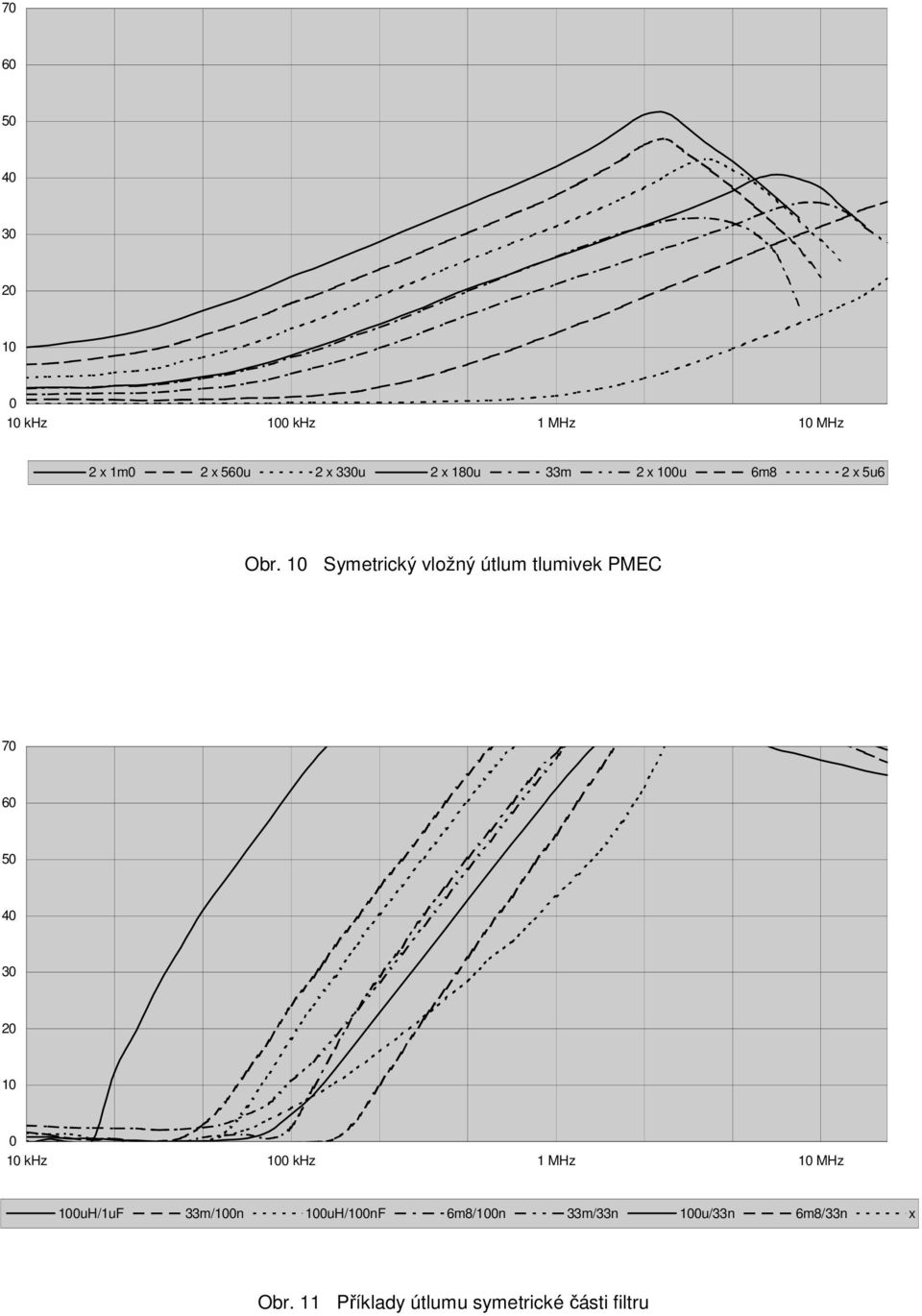 Symetrický vložný útlum tlumivek PMEC 7 6 5 4 3 2 khz khz 1