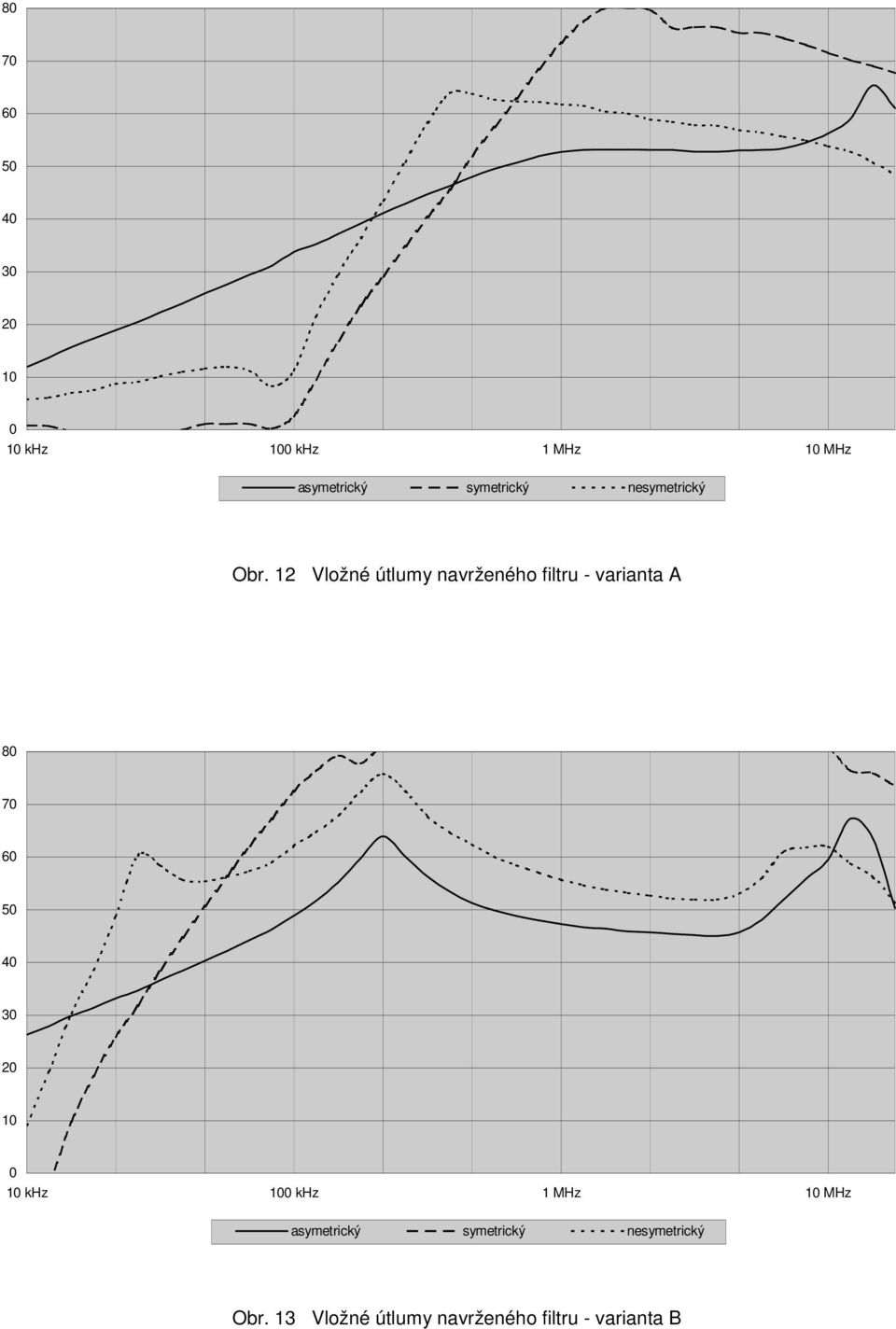 12 Vložné útlumy navrženého filtru - varianta A   13 Vložné
