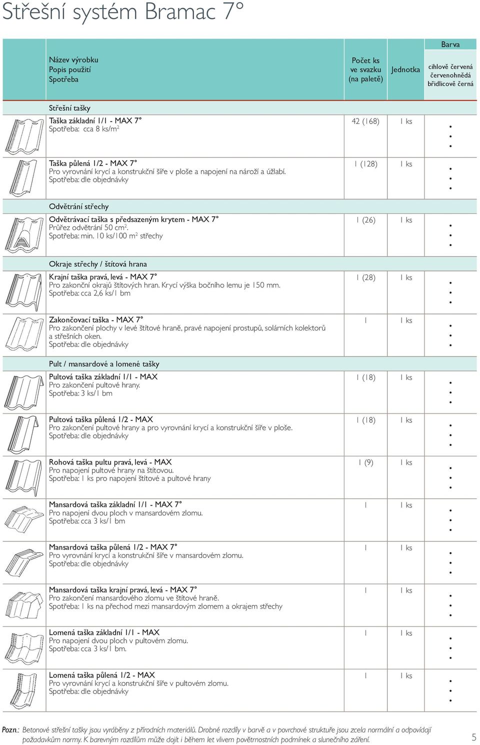 Spotřeba: min. 10 ks/100 m 2 střechy Okraje střechy / štítová hrana Krajní taška pravá, levá - MAX 7 Pro zakonční okrajů štítových hran. Krycí výška bočního lemu je 150 mm.