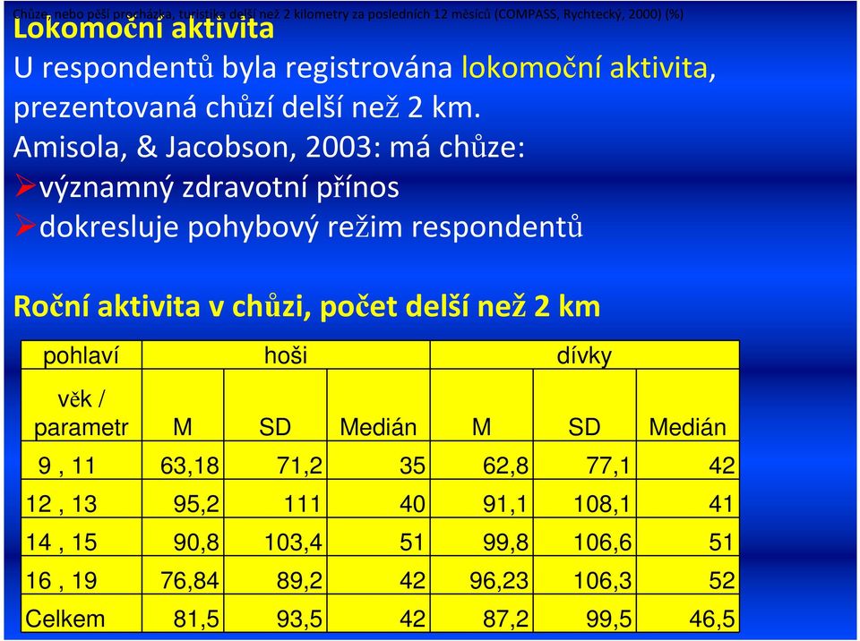 Amisola, & Jacobson, 2003: má chůze: významný zdravotnípřínos dokresluje pohybový režim respondentů Ročníaktivita v chůzi, počet delšínež2 km