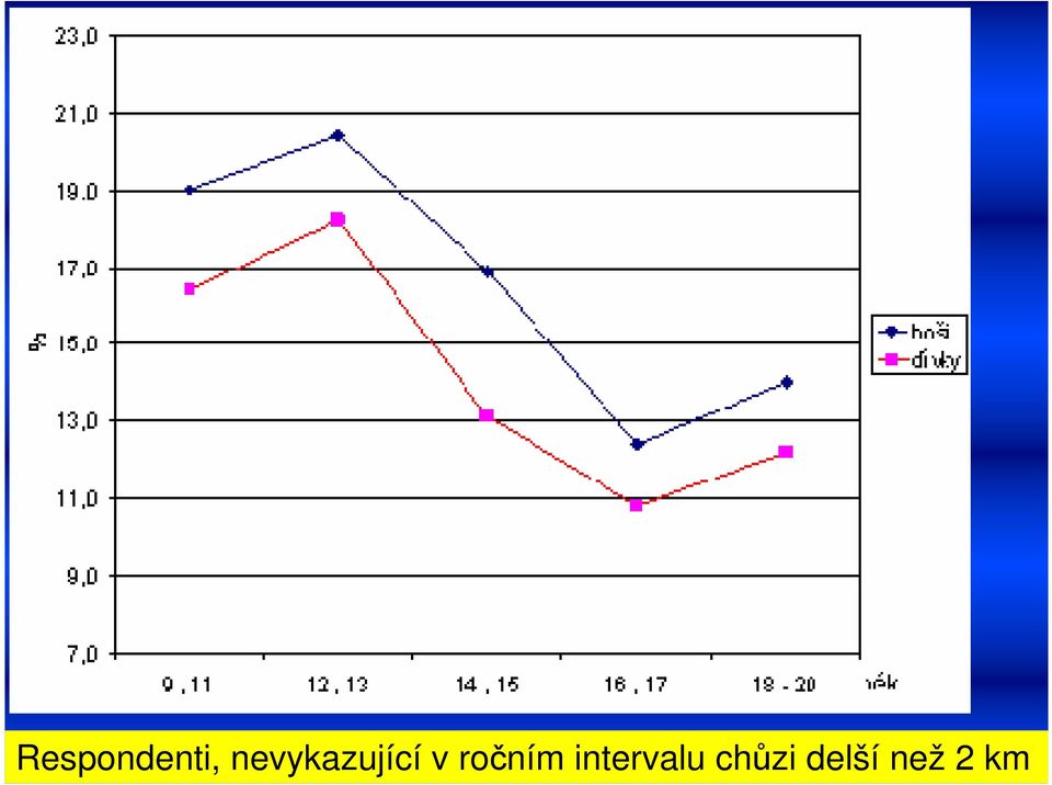 ročním intervalu