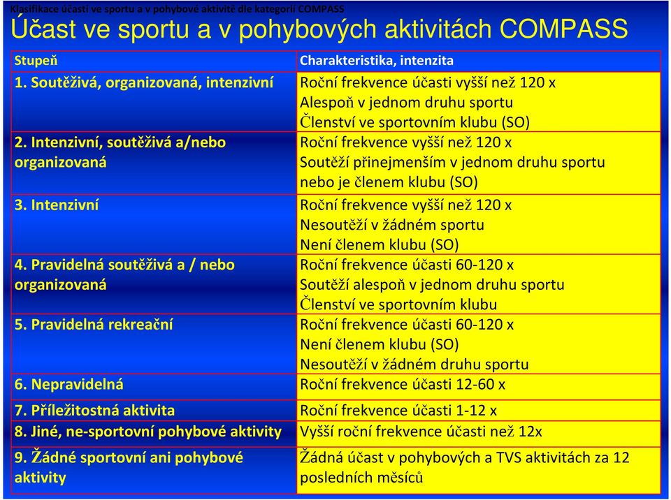 Intenzivní, soutěživáa/nebo organizovaná Roční frekvence vyšší než 120 x Soutěží přinejmenším v jednom druhu sportu nebo je členem klubu (SO) 3.