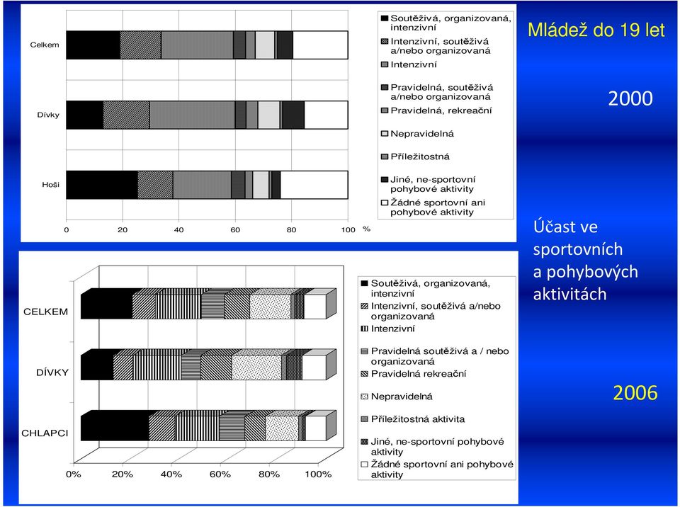 organizovaná, intenzivní Intenzivní, soutěživá a/nebo organizovaná Intenzivní Účast ve sportovních a pohybových aktivitách DÍVKY CHLAPCI 0% 20% 40% 60% 80% 100%