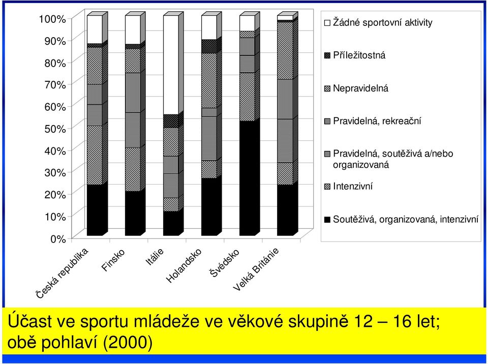 Intenzivní Soutěživá, organizovaná, intenzivní 0% Česká republika Finsko Itálie