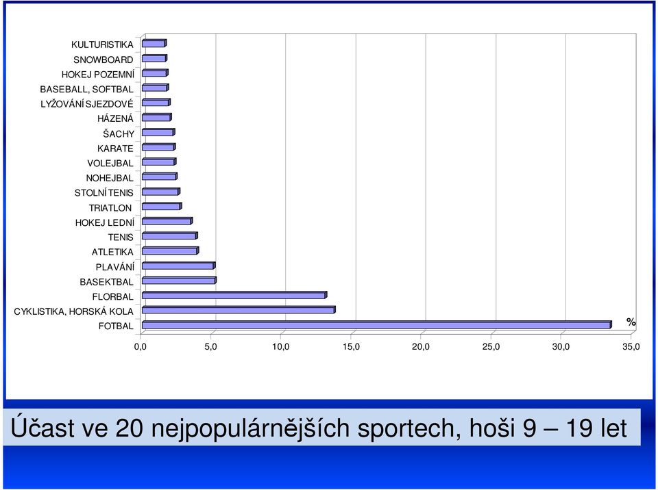 ATLETIKA PLAVÁNÍ BASEKTBAL FLORBAL CYKLISTIKA, HORSKÁ KOLA FOTBAL % 0,0 5,0