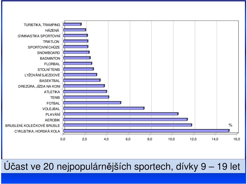 ATLETIKA TENIS FOTBAL VOLEJBAL PLAVÁNÍ AEROBIK BRUSLENÍ, KOLEČKOVÉ BRUSLE CYKLISTIKA,