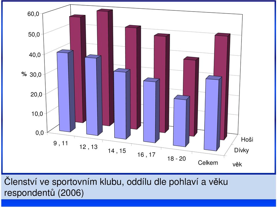 Dívky věk Členství ve sportovním klubu,