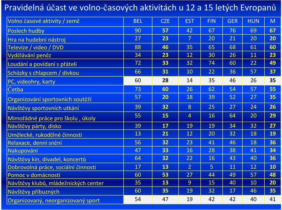 videohry, karty 60 28 14 35 46 26 35 Četba 73 60 26 62 54 57 55 Organizování sportovních soutěží 57 20 18 39 52 27 35 Návštěvy sportovních utkání 39 32 8 25 27 24 26 Mimořádné práce pro školu, úkoly