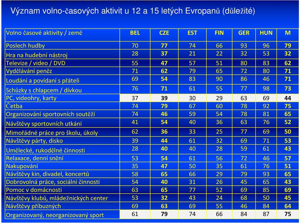 přáteli 69 54 83 90 86 46 71 Schůzky s chlapcem / dívkou 76 71 61 55 77 98 73 PC, videohry, karty 37 39 30 29 63 69 44 Četba 74 79 67 60 78 92 75 Organizování sportovních soutěží 74 46 59 54 78 81 65