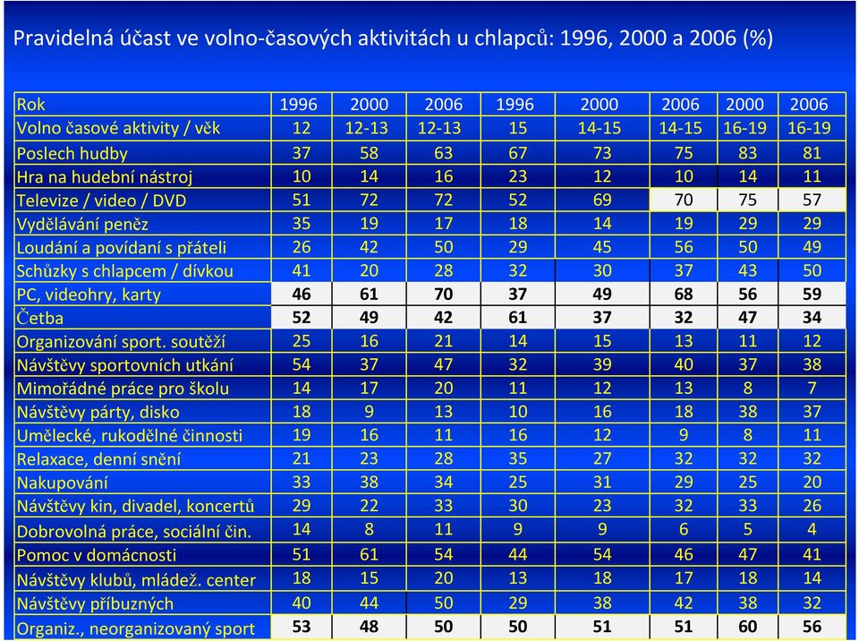 50 29 45 56 50 49 Schůzky s chlapcem / dívkou 41 20 28 32 30 37 43 50 PC, videohry, karty 46 61 70 37 49 68 56 59 Četba 52 49 42 61 37 32 47 34 Organizování sport.