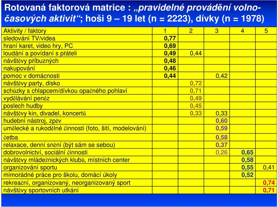 peněz 0,49 poslech hudby 0,45 návštěvy kin, divadel, koncertů 0,33 0,33 hudební nástroj, zpěv 0,60 umělecké a rukodělné činnosti (foto, šití, modelování) 0,59 četba 0,58 relaxace, denní snění (být