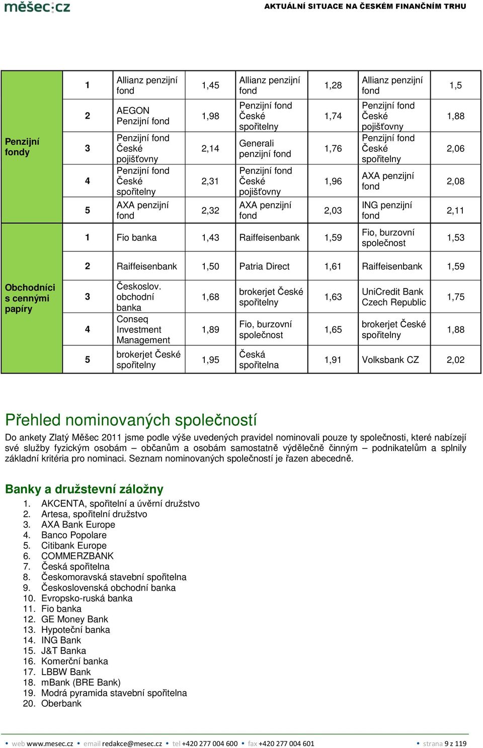 spořitelny AXA penzijní fond ING penzijní fond 1,88 2,06 2,08 2,11 1 Fio banka 1,43 Raiffeisenbank 1,59 Fio, burzovní společnost 1,53 2 Raiffeisenbank 1,50 Patria Direct 1,61 Raiffeisenbank 1,59