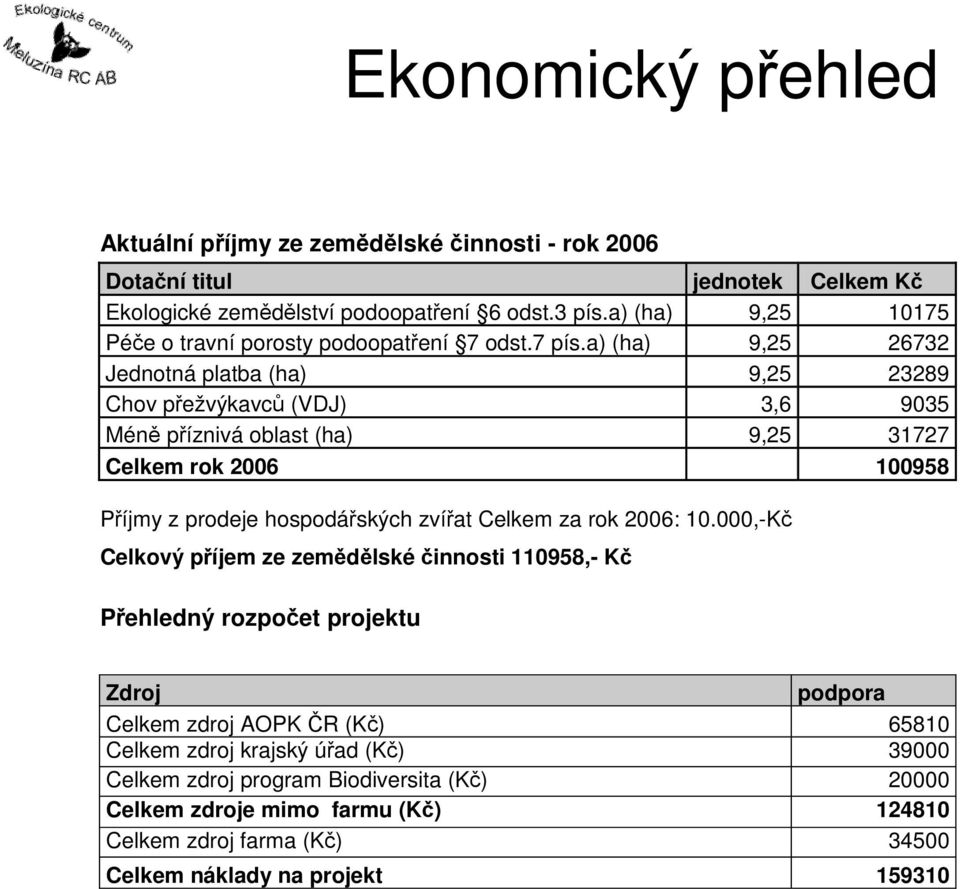 a) (ha) 9,25 26732 Jednotná platba (ha) 9,25 23289 Chov přežvýkavců (VDJ) 3,6 9035 Méně příznivá oblast (ha) 9,25 31727 Celkem rok 2006 100958 Příjmy z prodeje hospodářských zvířat