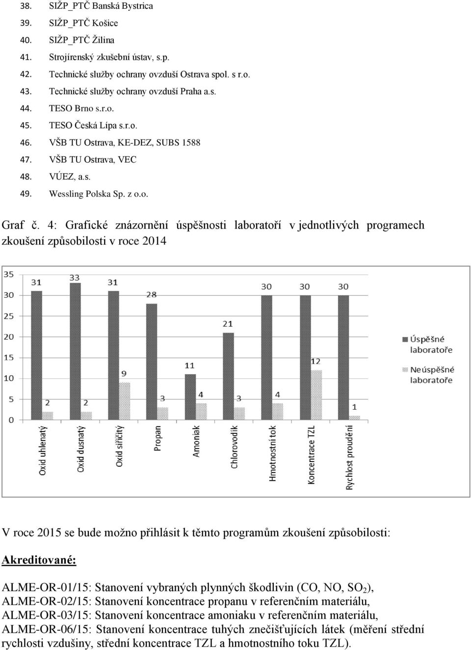 4: Grafické znázornění úspěšnosti laboratoří v jednotlivých programech zkoušení způsobilosti v roce 2014 V roce 2015 se bude moţno přihlásit k těmto programům zkoušení způsobilosti: Akreditované: