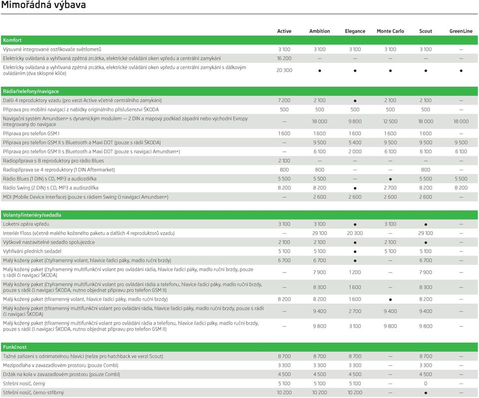 klíče) 20 300 Rádia/telefony/navigace Další 4 reproduktory vzadu (pro verzi Active včetně centrálního zamykání) 7 200 2 100 2 100 2 100 Příprava pro mobilní navigaci z nabídky originálního