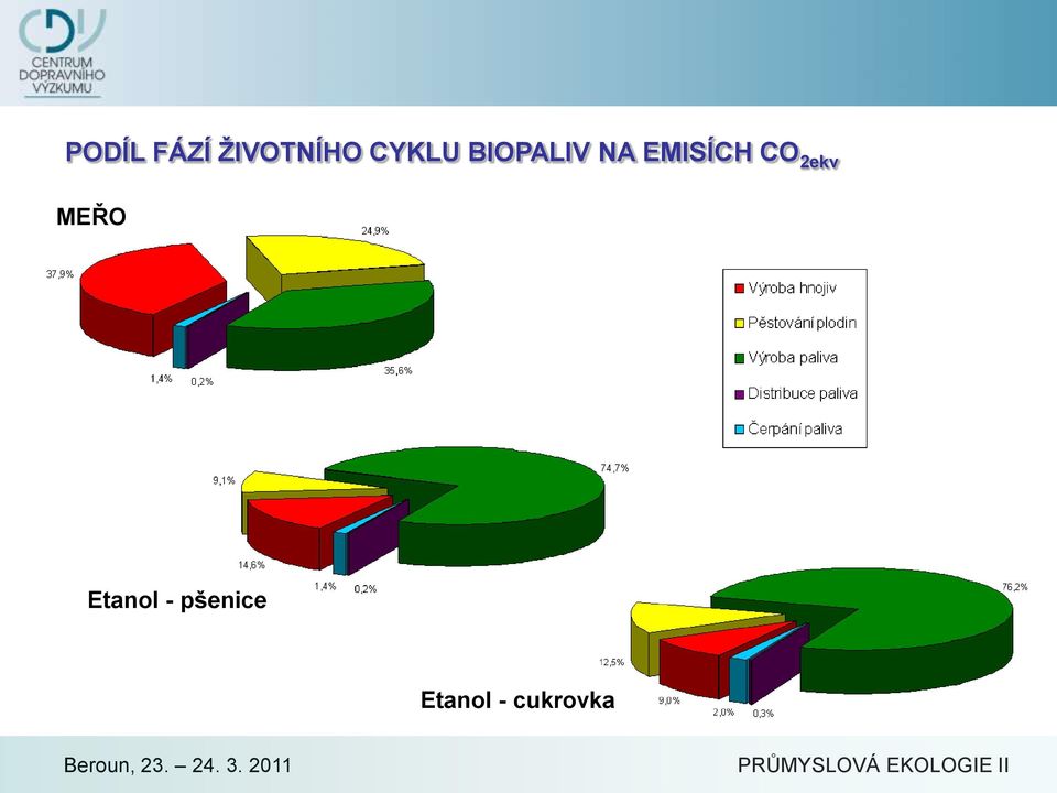 EMISÍCH CO 2ekv MEŘO