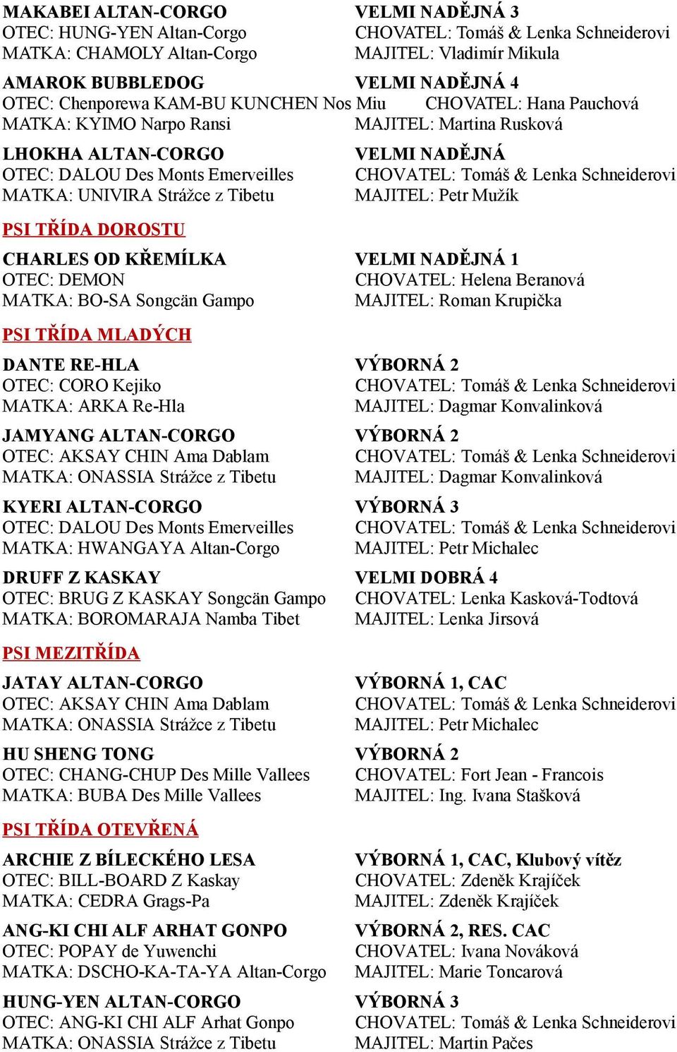 DOROSTU CHARLES OD KŘEMÍLKA OTEC: DEMON MATKA: BO-SA Songcän Gampo VELMI NADĚJNÁ 1 CHOVATEL: Helena Beranová MAJITEL: Roman Krupička PSI TŘÍDA MLADÝCH DANTE RE-HLA OTEC: CORO Kejiko MATKA: ARKA