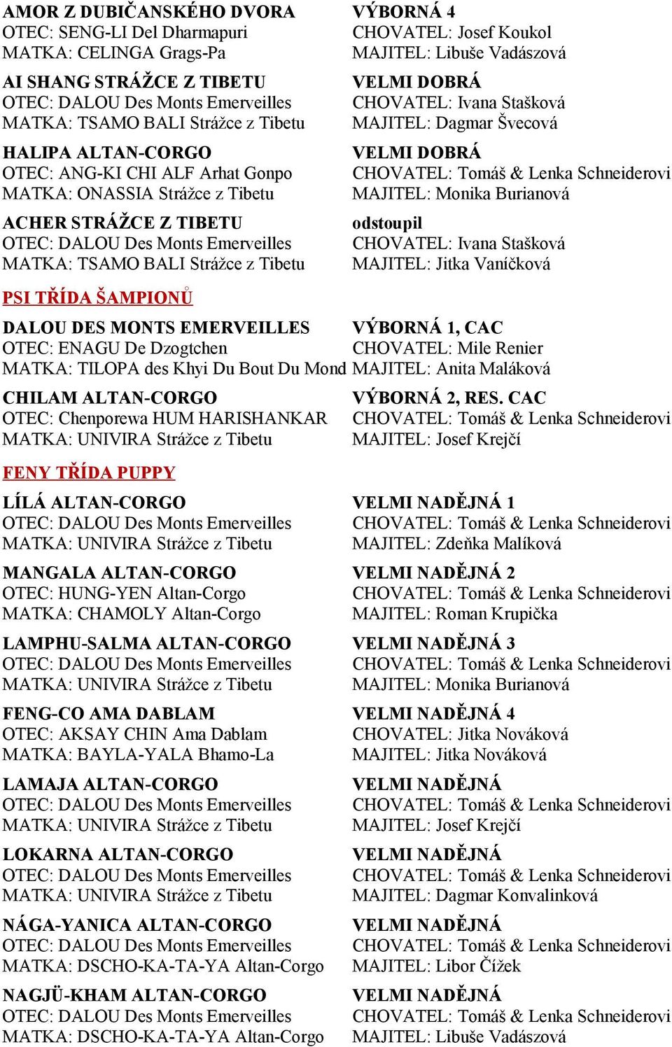 MAJITEL: Monika Burianová ACHER STRÁŽCE Z TIBETU OTEC: DALOU Des Monts Emerveilles MATKA: TSAMO BALI Strážce z Tibetu odstoupil CHOVATEL: Ivana Stašková MAJITEL: Jitka Vaníčková PSI TŘÍDA ŠAMPIONŮ