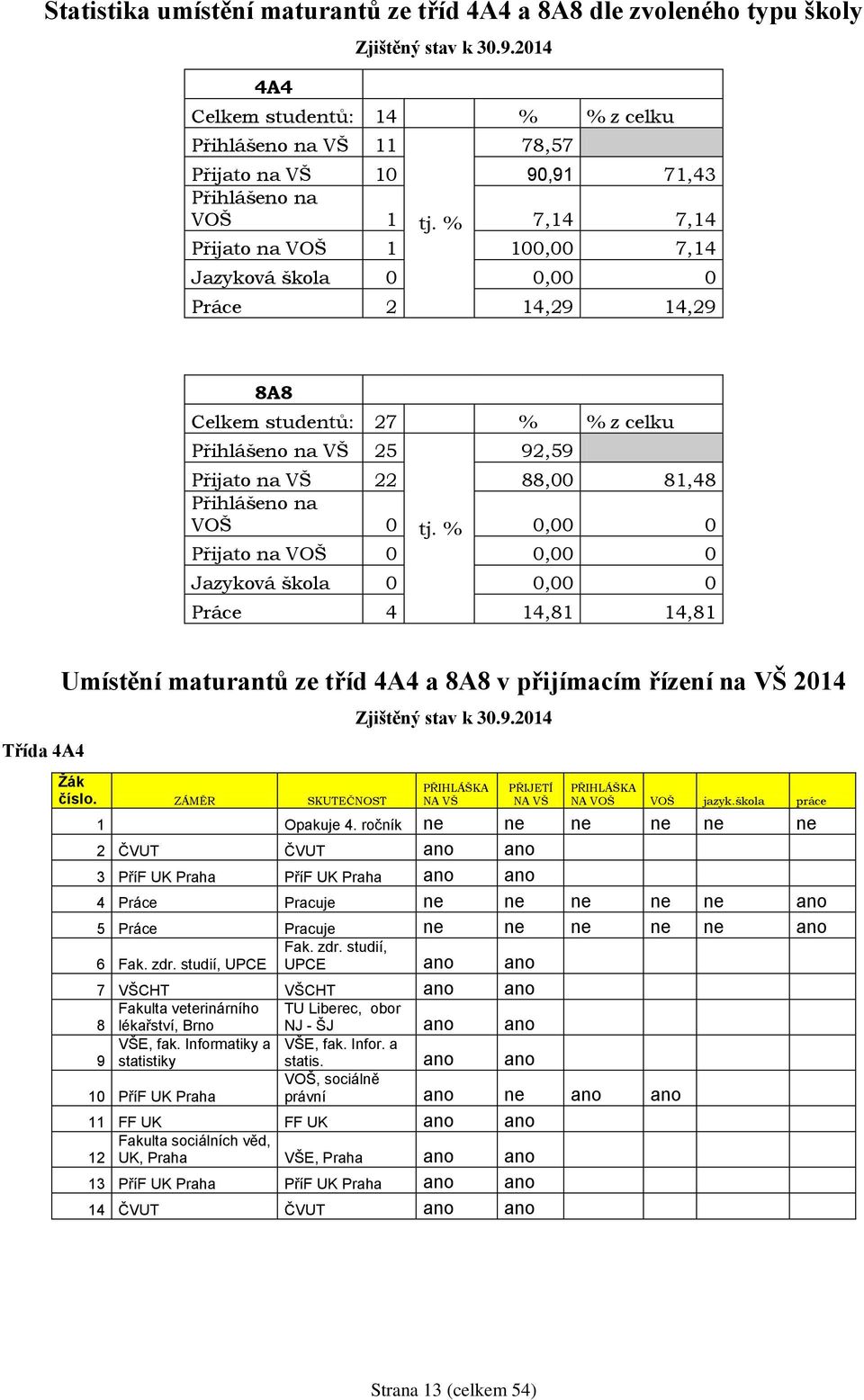 % 7,14 7,14 Přijato na VOŠ 1 100,00 7,14 Jazyková škola 0 0,00 0 Práce 2 14,29 14,29 8A8 Celkem studentů: 27 % % z celku Přihlášeno na VŠ 25 92,59 Přijato na VŠ 22 88,00 81,48 Přihlášeno na VOŠ 0 tj.