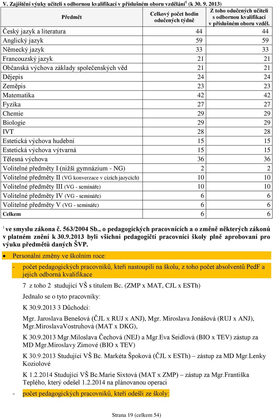 Český jazyk a literatura 44 44 Anglický jazyk 59 59 Německý jazyk 33 33 Francouzský jazyk 21 21 Občanská výchova základy společenských věd 21 21 Dějepis 24 24 Zeměpis 23 23 Matematika 42 42 Fyzika 27