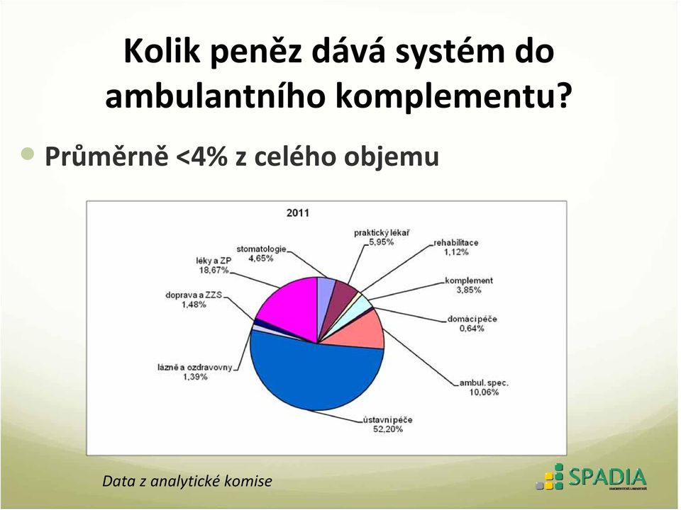 Průměrně <4% z celého