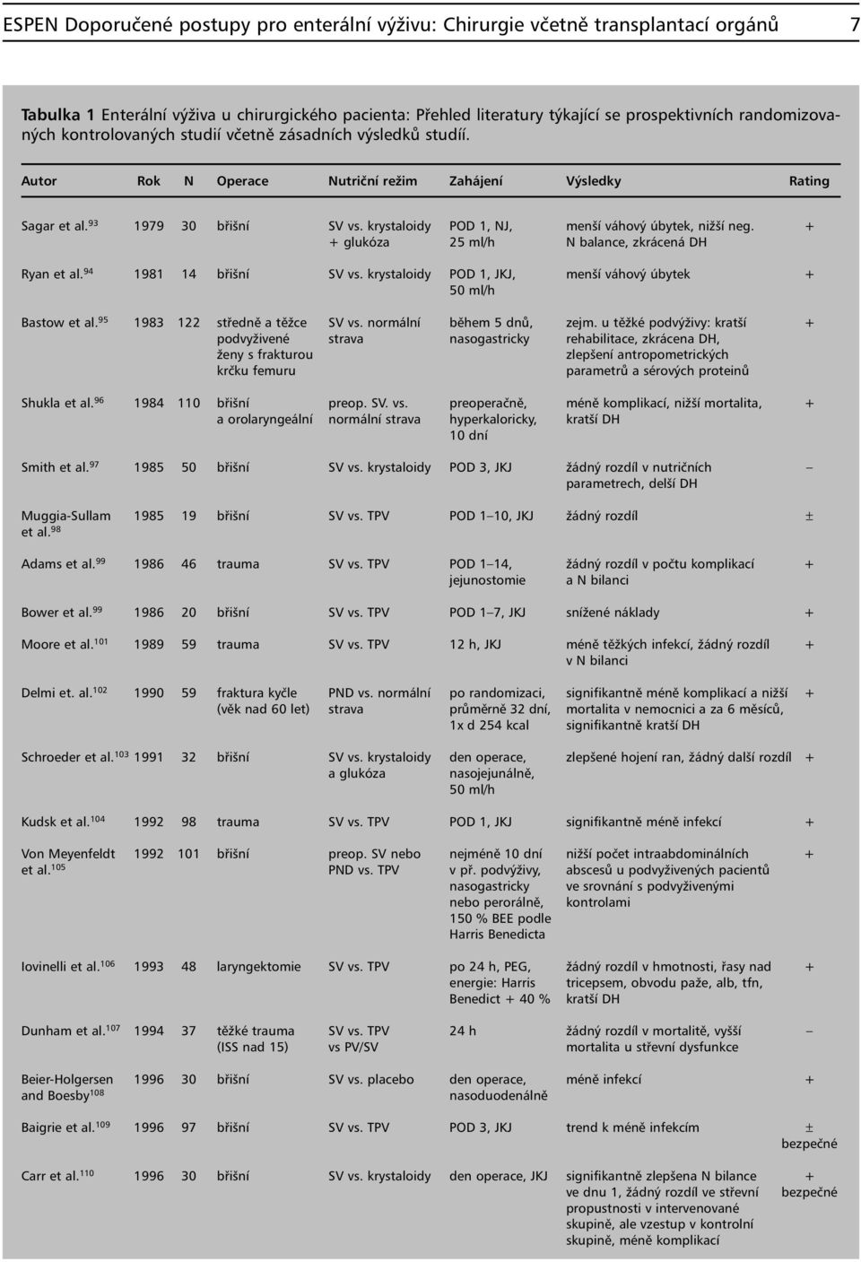 krystaloidy POD 1, NJ, menší váhový úbytek, nižší neg. + + glukóza 25 ml/h N balance, zkrácená DH Ryan et al. 94 1981 14 břišní SV vs.