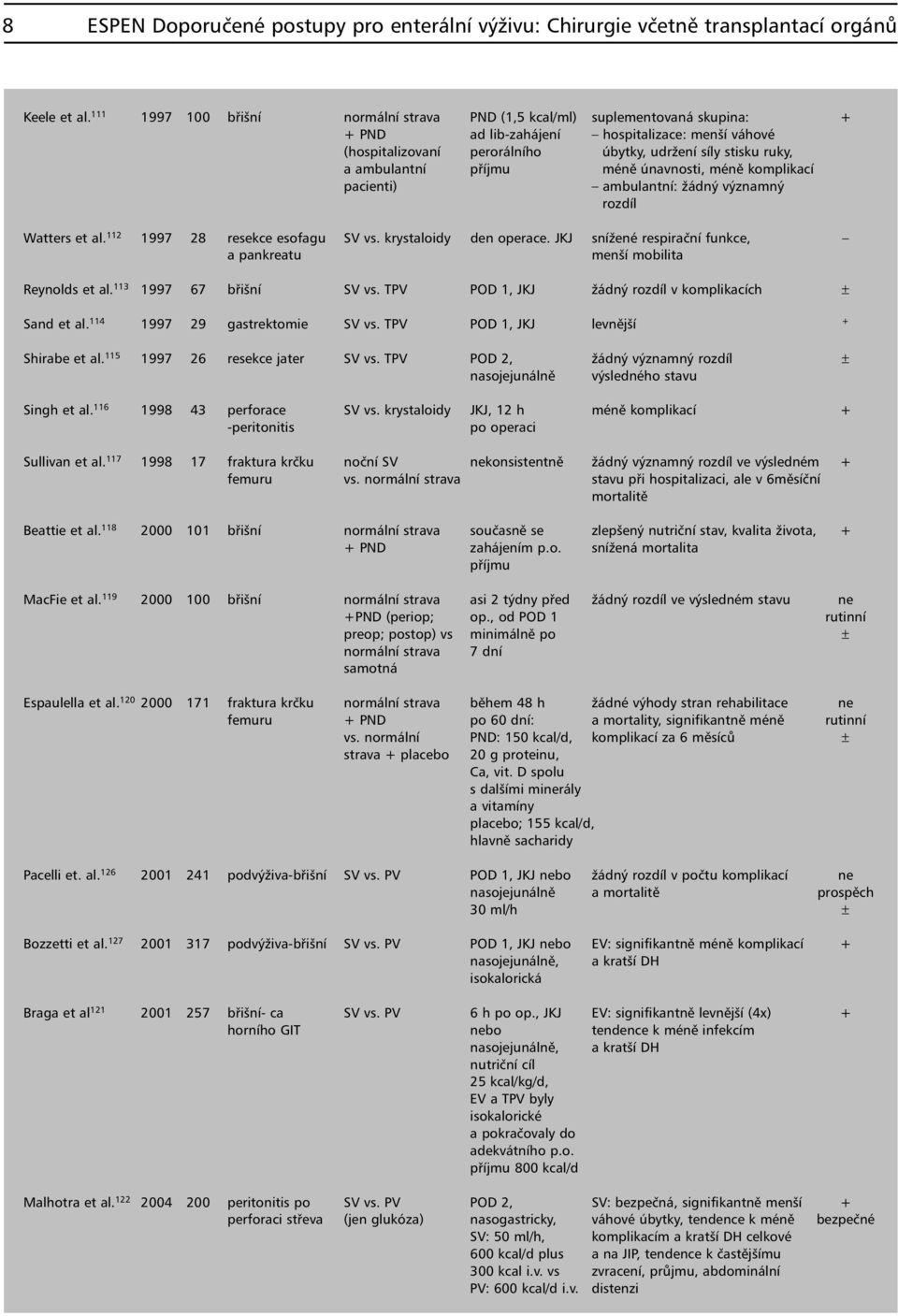 ambulantní příjmu méně únavnosti, méně komplikací pacienti) ambulantní: žádný významný rozdíl Watters et al. 112 1997 28 resekce esofagu SV vs. krystaloidy den operace.