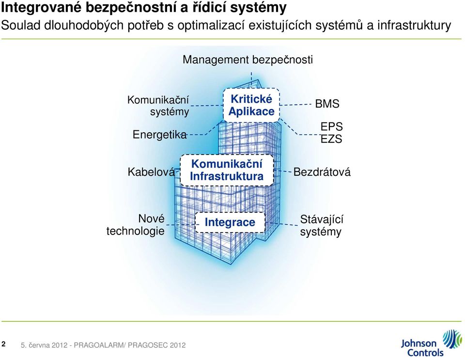 Komunikační systémy Energetika Kritické Aplikace BMS EPS EZS Kabelová