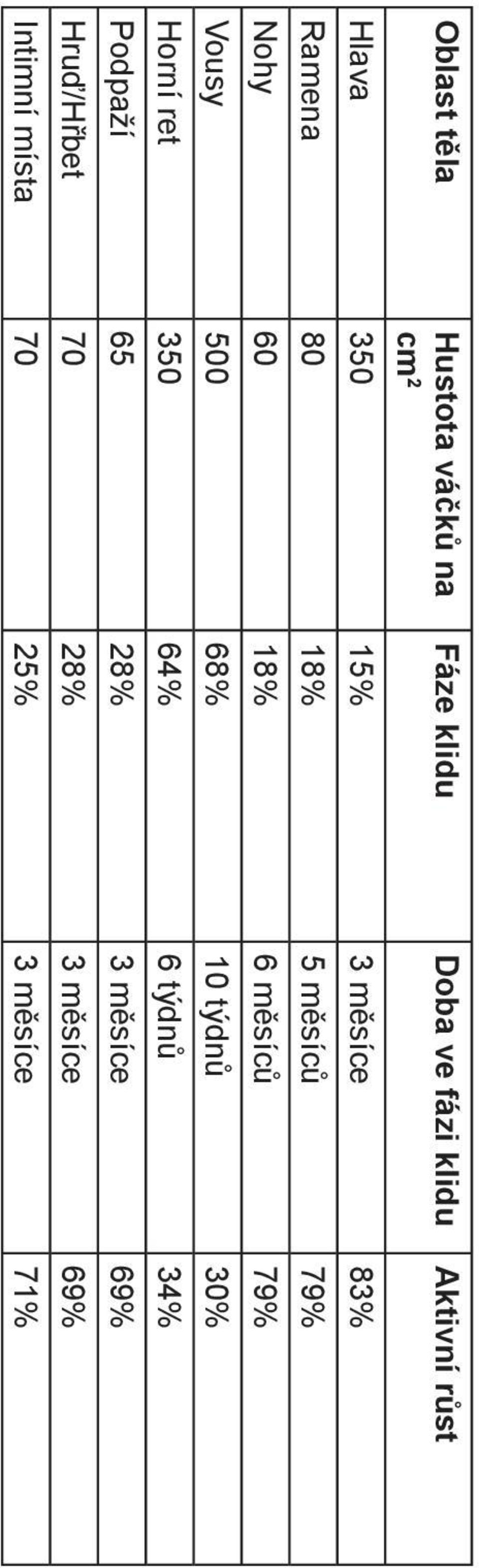 79% Vousy 500 68% 10 týdnů 30% Horní ret 350 64% 6 týdnů 34% Podpaží 65 28%