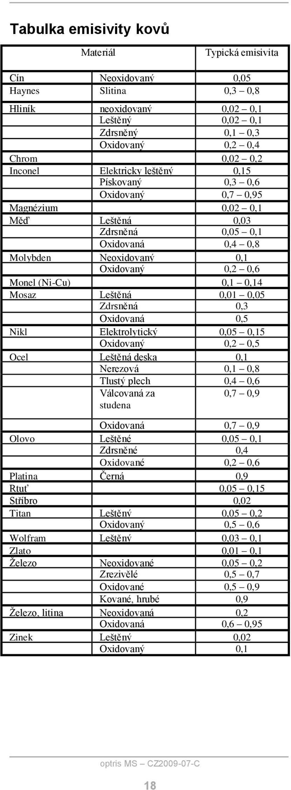 Mosaz Leštěná 0,01 0,05 Zdrsněná 0,3 Oxidovaná 0,5 Nikl Elektrolytický 0,05 0,15 Oxidovaný 0,2 0,5 Ocel Leštěná deska 0,1 Nerezová 0,1 0,8 Tlustý plech 0,4 0,6 Válcovaná za studena 0,7 0,9 Oxidovaná