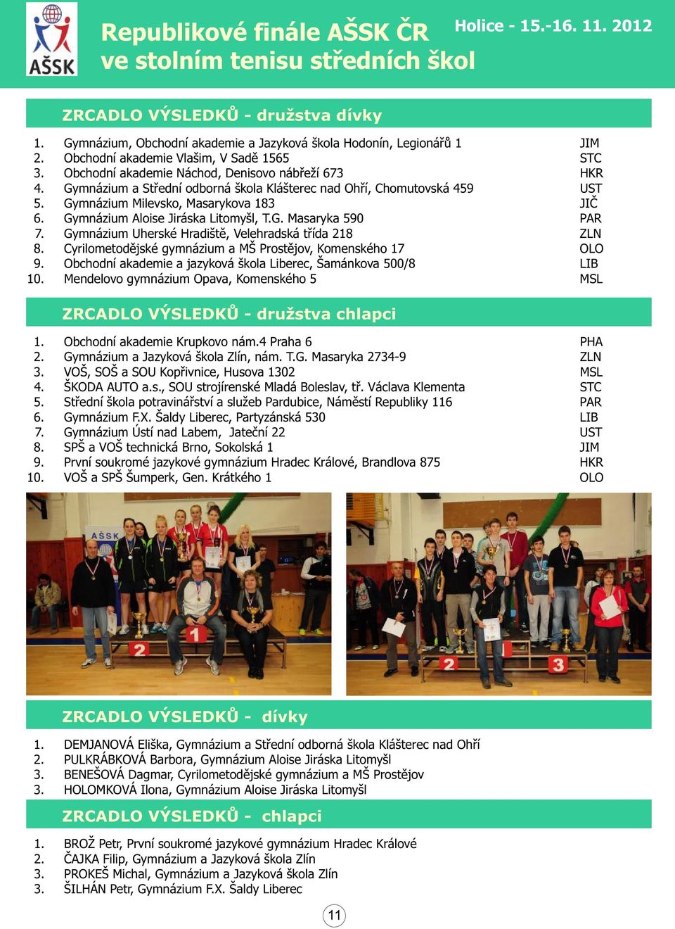 Gymnázium Milevsko, Masarykova 183 JIÈ 6. Gymnázium Aloise Jiráska Litomyšl, T.G. Masaryka 590 PAR 7. Gymnázium Uherské Hradištì, Velehradská tøída 218 ZLN 8.
