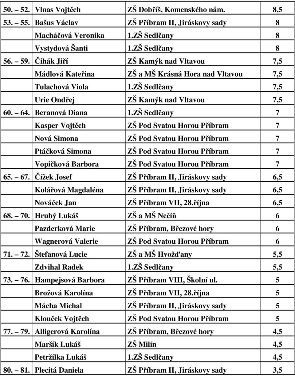 ZŠ Sedlčany 7 Kasper Vojtěch ZŠ Pod Svatou Horou Příbram 7 Nová Simona ZŠ Pod Svatou Horou Příbram 7 Ptáčková Simona ZŠ Pod Svatou Horou Příbram 7 Vopičková Barbora ZŠ Pod Svatou Horou Příbram 7 65.