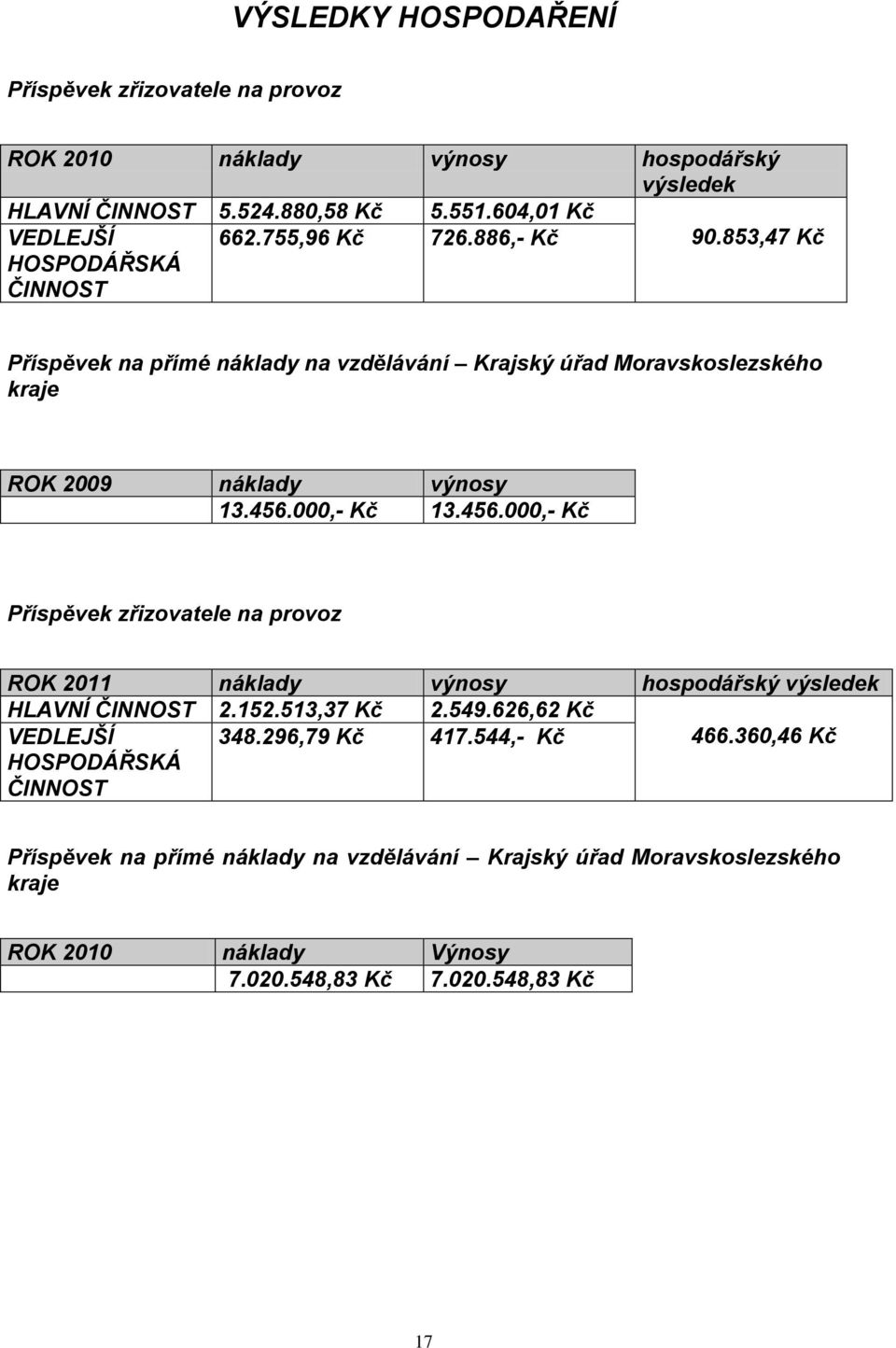 853,47 Kč Příspěvek na přímé náklady na vzdělávání Krajský úřad Moravskoslezského kraje ROK 2009 náklady výnosy 13.456.