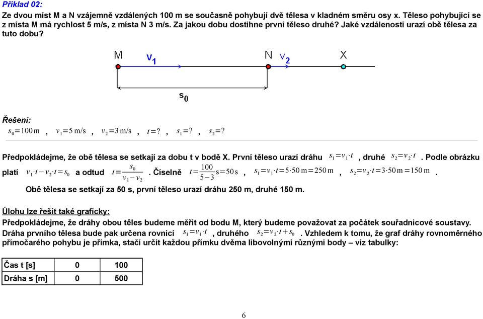 Předpokládejme, že obě tělesa se setkají za dobu t v bodě X. První těleso urazí dráhu s =v t 1 1, druhé s =v t 2 2. Podle obrázku platí v 1 t v 2 t a odtud t= s 0.