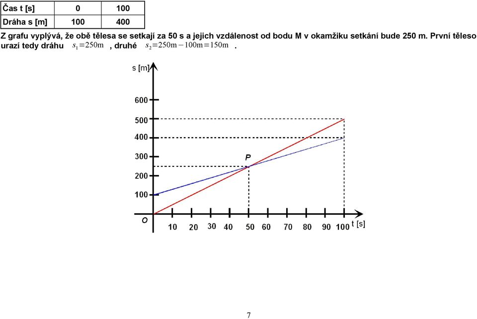 od bodu M v okamžiku setkání bude 250 m.