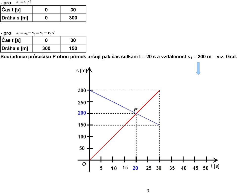 Souřadnice průsečíku P obou přímek určují pak čas