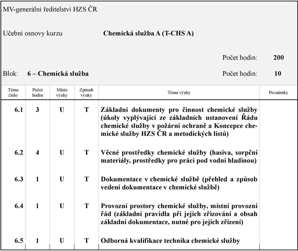 služby HZS ČR a metodických listů) 6.2 4 Věcné prostředky chemické služby (hasiva, sorpční materiály, prostředky pro práci pod vodní hladinou) 6.