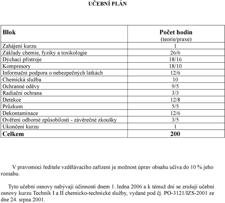 závěrečné zkoušky 3/5 končení kurzu 1 Celkem 200 V pravomoci ředitele vzdělávacího zařízení je možnost úprav obsahu učiva do 10 % jeho rozsahu.