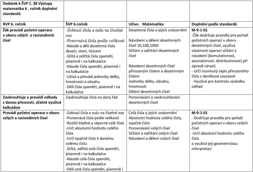 účelně využívá kalkulátor Provádí početní operace v oboru celých a racionálních čísel -Zobrazí čísla a nulu na číselné ose -Porovnává čísla podle velikosti -Násobí a dělí desetinná čísla deseti,