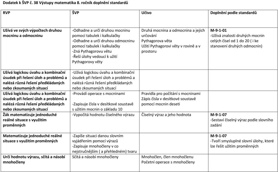 odmocninu pomocí tabulek i kalkulačky -Zná Pythagorovu větu -Řeší úlohy vedoucí k užití Pythagorovy věty Druhá mocnina a odmocnina a jejich určování Pythagorova věta Užití Pythagorovi věty v rovině a