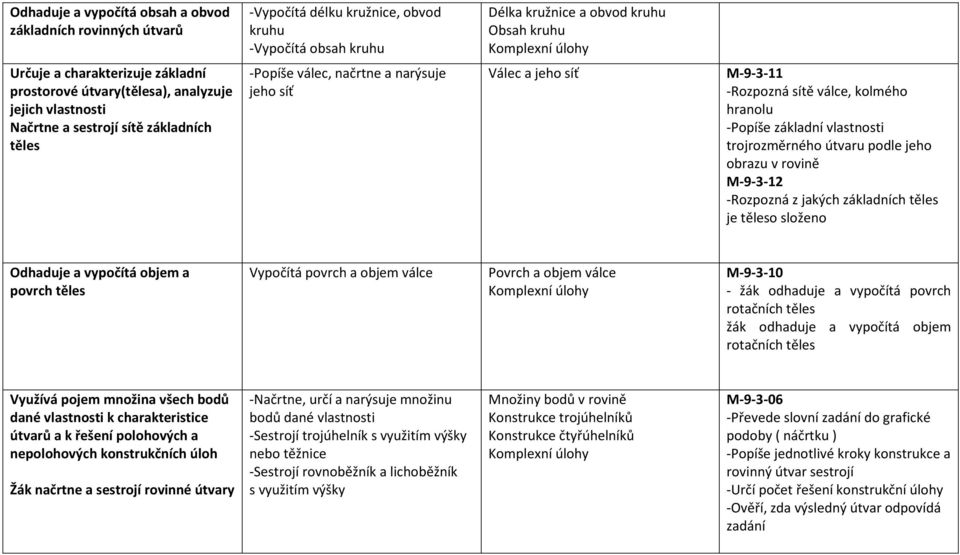 sítě válce, kolmého hranolu -Popíše základní vlastnosti trojrozměrného útvaru podle jeho obrazu v rovině M-9-3-12 -Rozpozná z jakých základních těles je těleso složeno Odhaduje a vypočítá objem a