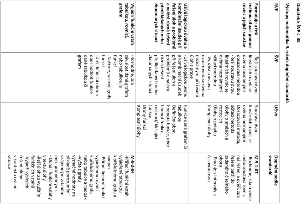 nalézá různá řešení předkládaných nebo zkoumaných situací Vyjádří funkční vztah tabulkou, rovnicí, grafem -Řeší soustavu dvou lineárních rovnic se dvěma neznámými dosazovací metodou -Řeší soustavu