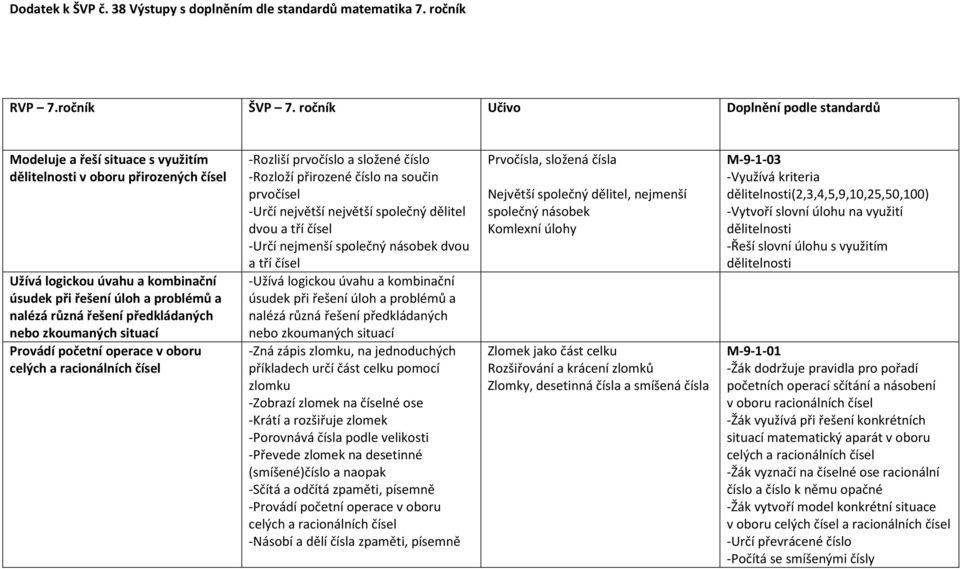 řešení předkládaných nebo zkoumaných situací Provádí početní operace v oboru celých a racionálních čísel -Rozliší prvočíslo a složené číslo -Rozloží přirozené číslo na součin prvočísel -Určí největší