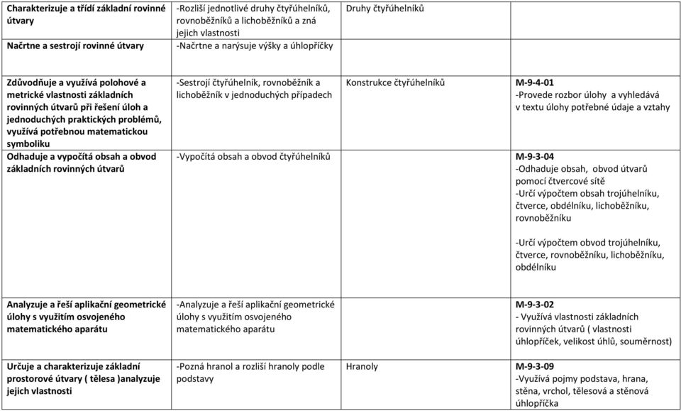 symboliku Odhaduje a vypočítá obsah a obvod základních rovinných útvarů -Sestrojí čtyřúhelník, rovnoběžník a lichoběžník v jednoduchých případech -Vypočítá obsah a obvod čtyřúhelníků Konstrukce